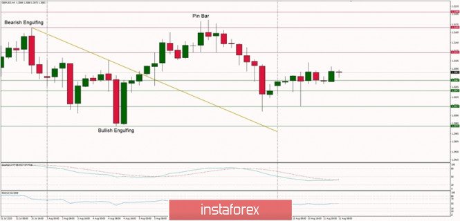 Technical Analysis of GBP/USD for August 11, 2020: