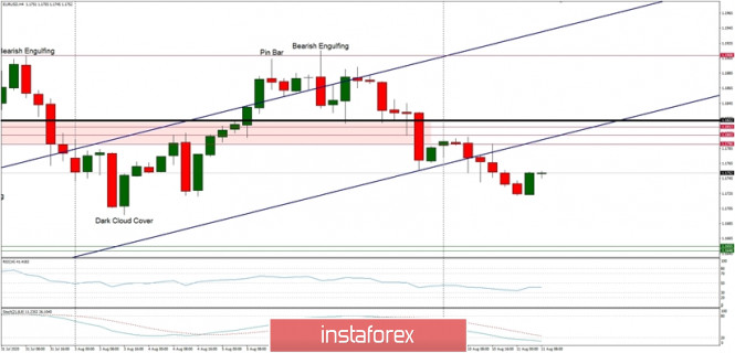 Technical Analysis of EUR/USD for August 11, 2020: