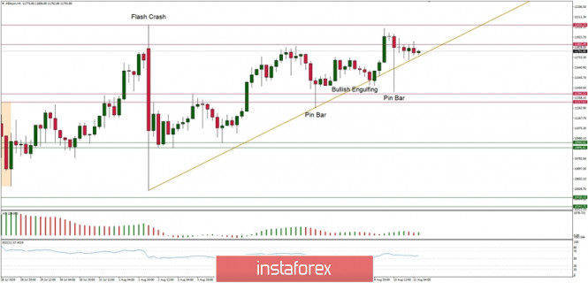 Technical Analysis of BTC/USD for August 11, 2020: