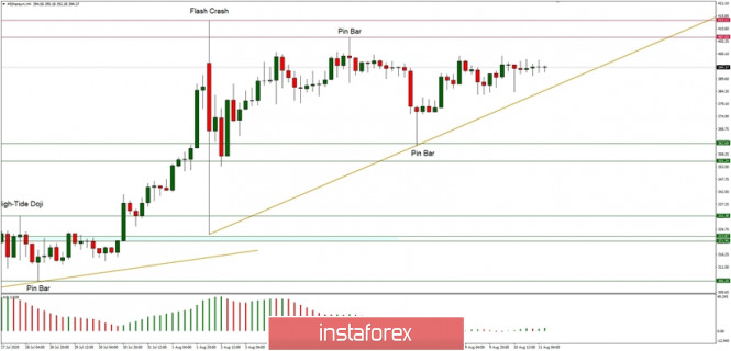 Technical Analysis of ETH/USD for August 11, 2020: