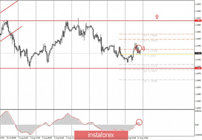 Analysis and trading signals for beginners. How to trade the EUR/USD pair on August 12? Analysis of Tuesday. Preparation