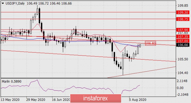 Forecast for USD/JPY on August 12, 2020