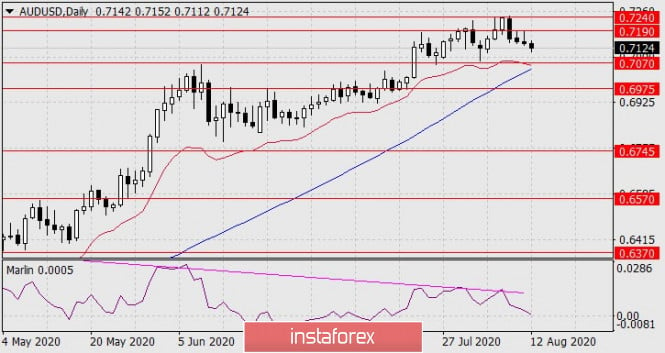 Forecast for AUD/USD on August 12, 2020