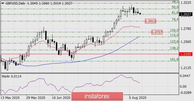 Forecast for GBP/USD on August 12, 2020
