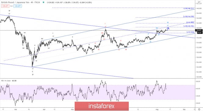 Elliott wave analysis of GBP/JPY for August 12, 2020
