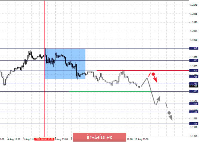 Fractal analysis for major currency pairs on August 12, 2020