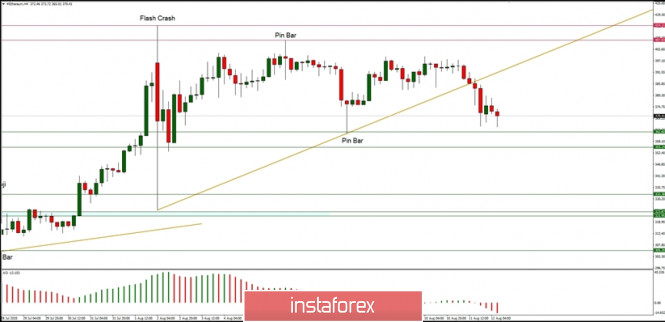 Technical Analysis of ETH/USD for August 12, 2020: