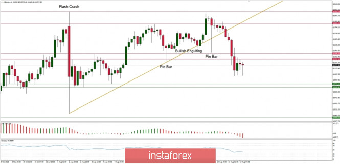 Technical Analysis of BTC/USD for August 12, 2020: