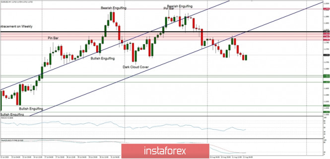 Technical Analysis of EUR/USD for August 12, 2020: