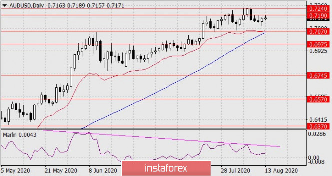 Forecast for AUD/USD on August 13, 2020