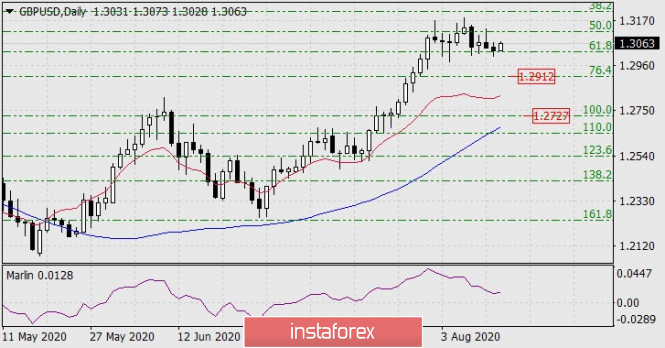 Forecast for GBP/USD on August 13, 2020