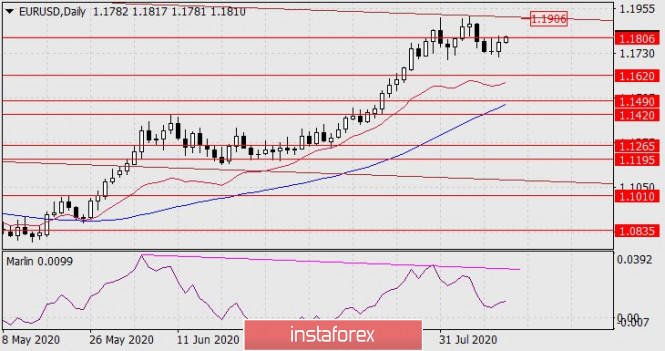 Forecast for EUR/USD on August 13, 2020
