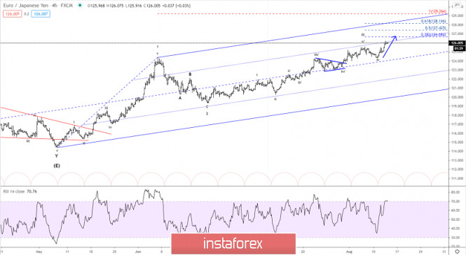 Elliott wave analysis of EUR/JPY for August 13, 2020