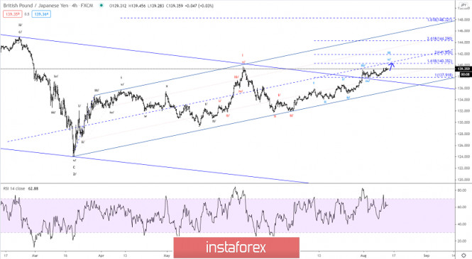Elliott wave analysis of GBP/JPY for August 13, 2020