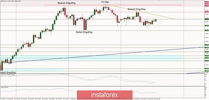 Technical Analysis of GBP/USD for August 13, 2020: