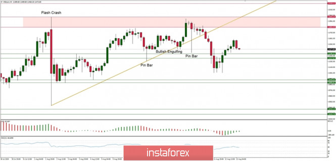 Technical Analysis of BTC/USD for August 13, 2020: