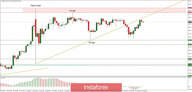 Technical Analysis of ETH/USD for August 13, 2020: