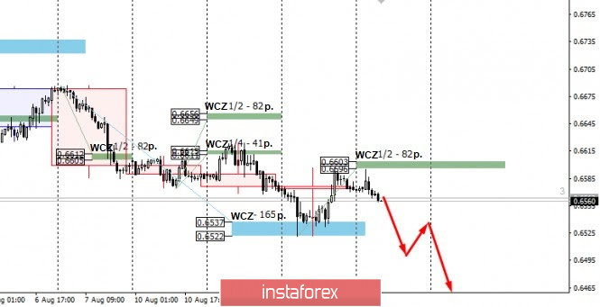 Control zones for NZDUSD on 08/13/2020