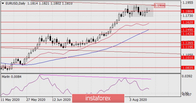 Forecast for EUR/USD on August 14, 2020