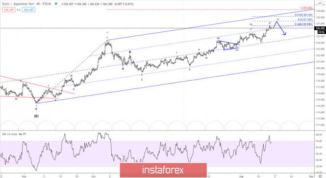 Elliott wave analysis of EUR/JPY for August 14, 2020