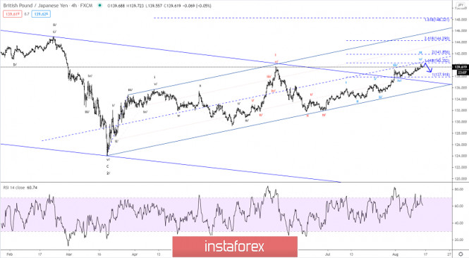 Elliott wave analysis of GBP/JPY for August 14, 2020