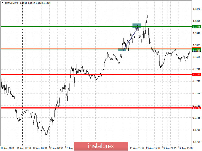 Analysis and trading recommendations for the EUR/USD and GBP/USD pairs on August 14