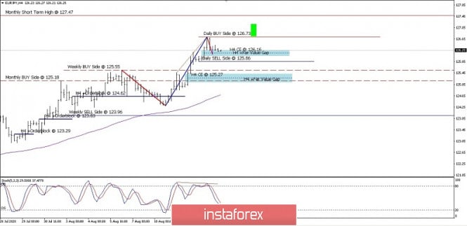 EUR/JPY Price Movement On August 14, 2020