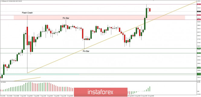 Technical Analysis of ETH/USD for August 14, 2020: