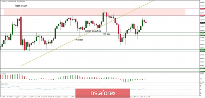 Technical Analysis of BTC/USD for August 14, 2020: