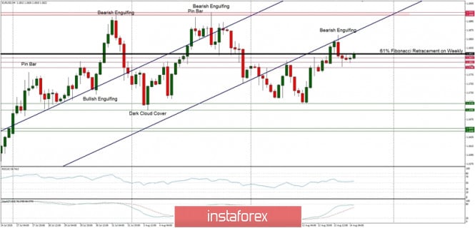 Technical Analysis of EUR/USD for August 14, 2020: