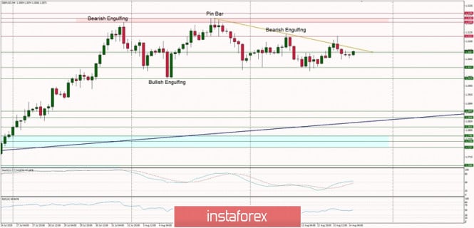 Technical Analysis of GBP/USD for August 14, 2020: