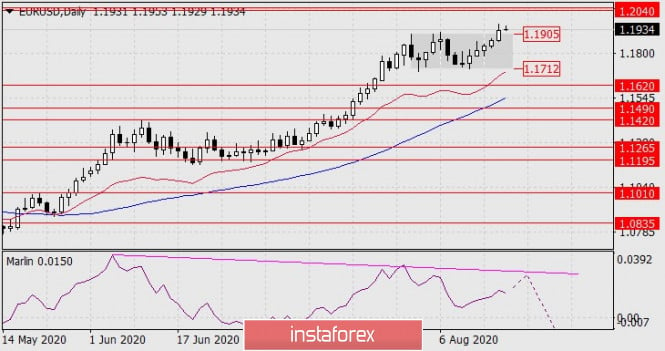 Forecast for EUR/USD on August 19, 2020