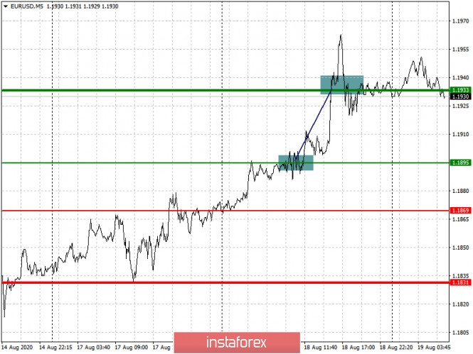 Analysis and trading recommendations for the EUR/USD pair on August 19