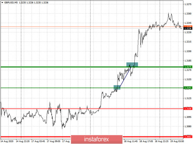 Analysis and trading recommendations for the GBP/USD pair on August 19