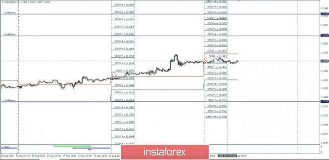 EUR/USD: Intraday High and Low Projection For August 19, 2020