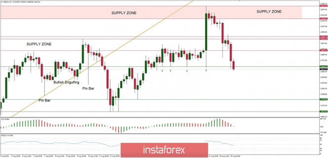 Technical Analysis of BTC/USD for August 19, 2020