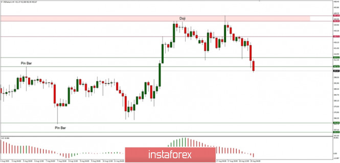 Technical Analysis of ETH/USD for August 19, 2020