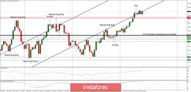 Technical Analysis of EUR/USD for August 19, 2020