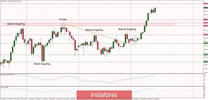 Technical Analysis of GBP/USD for August 19, 2020