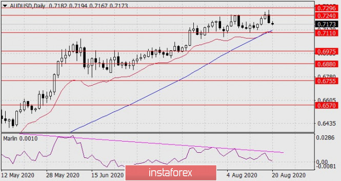 Forecast for AUD/USD on August 20, 2020