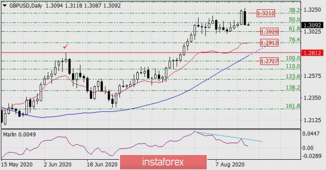 Forecast for GBP/USD on August 20, 2020