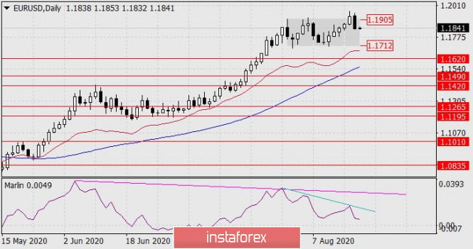 Forecast for EUR/USD on August 20, 2020