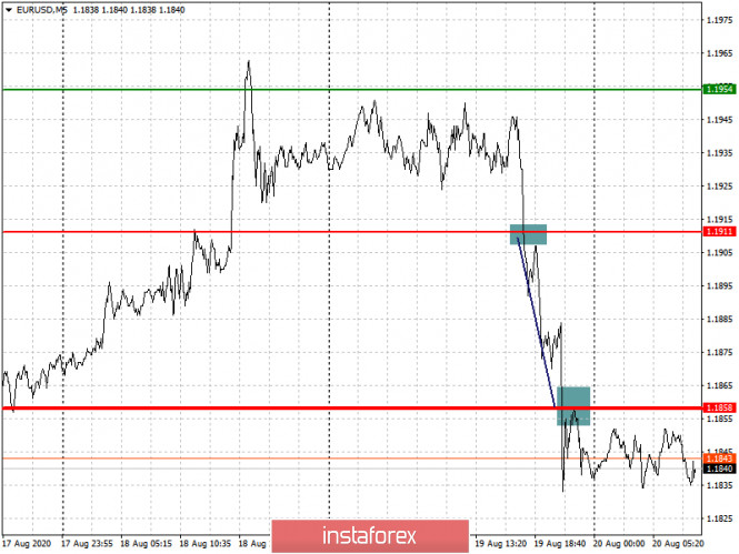 Analysis and trading recommendations for the EUR/USD pair on August 20