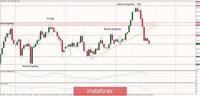 Technical Analysis of GBP/USD for August 20, 2020