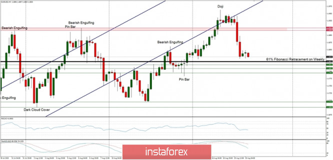Technical Analysis of EUR/USD for August 20, 2020
