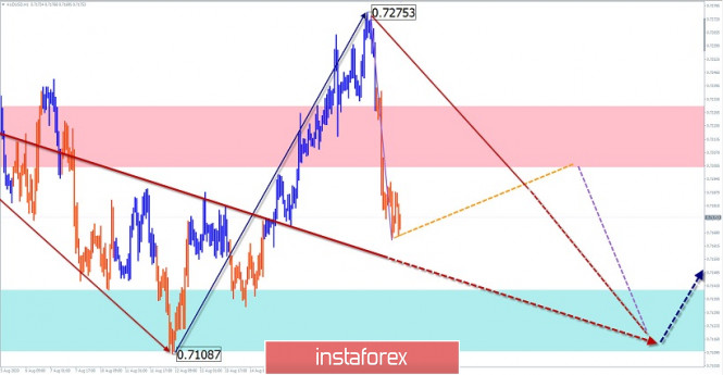 Simplified wave analysis and forecast for AUD/USD and GBP/JPY on August 20