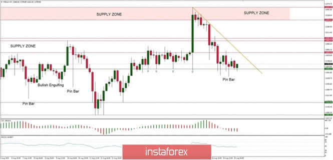 Technical Analysis of BTC/USD for August 20, 2020