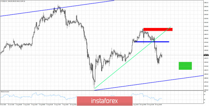 Gold price has reached our bearish short-term target