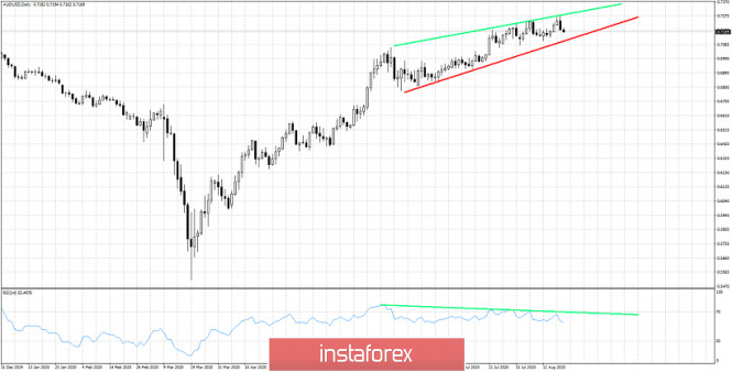 Bearish setup for AUDUSD