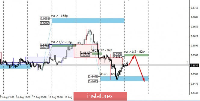 Control zones for NZDUSD on August 21, 2020